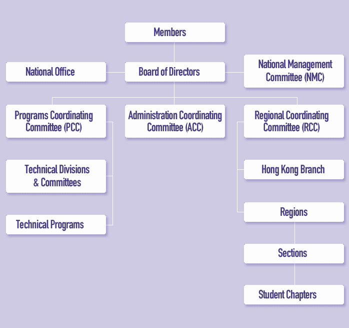 Organization chart CSCE