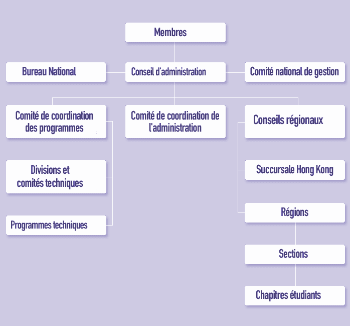 Organigramme SCGC